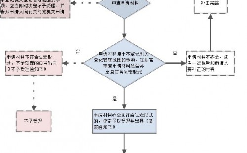 <b>【办事须知】企业备案办事流程图</b>