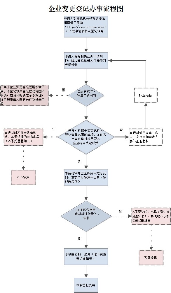 企业变更登记办事流程图.jpg