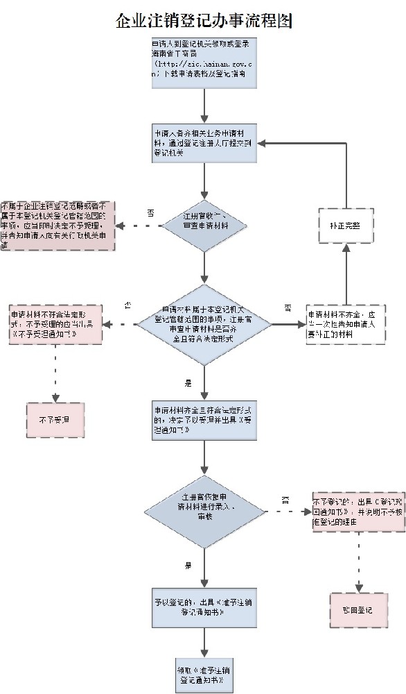 企业注销登记办事流程图.jpg