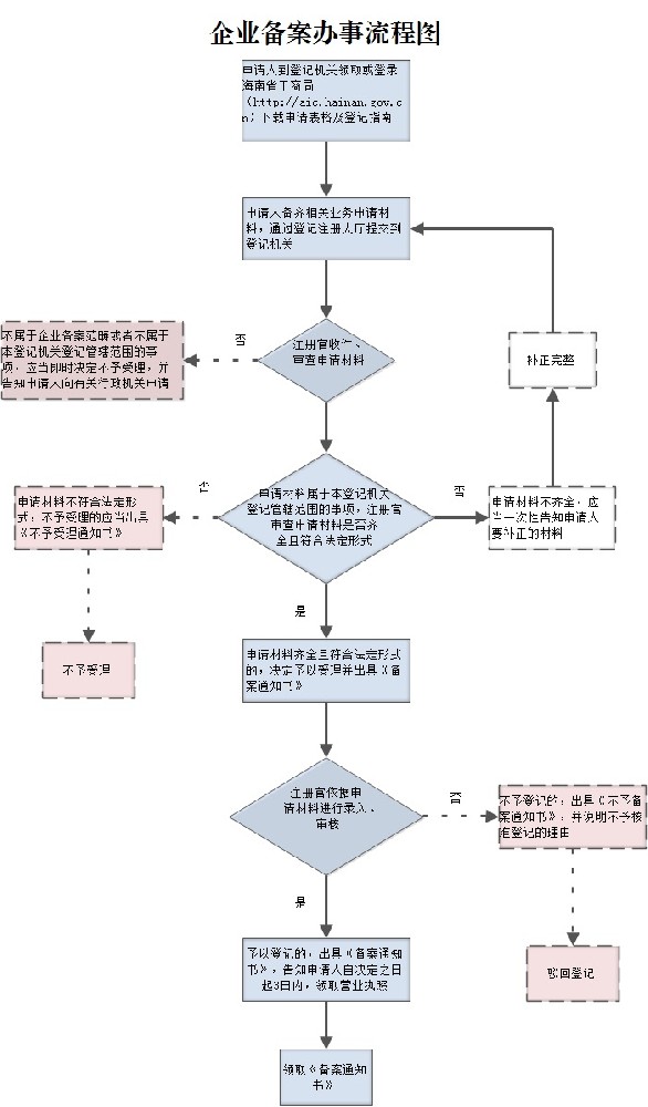 企业备案办事流程图.jpg